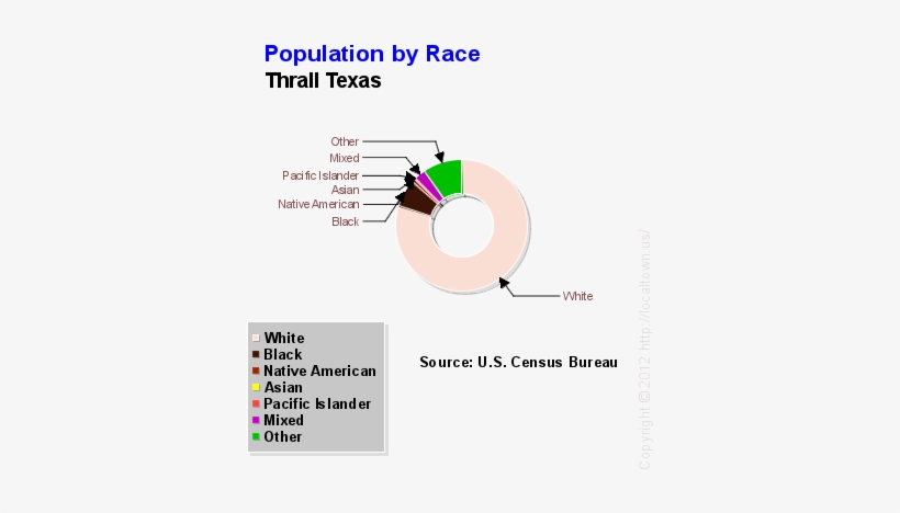 Thrall Race Population Ring Chart - Population Of Flagstaff Az 2017, transparent png download