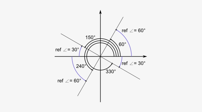 More On The Unit Circle Counting Angles - Reference Angle Unit Circle, transparent png download