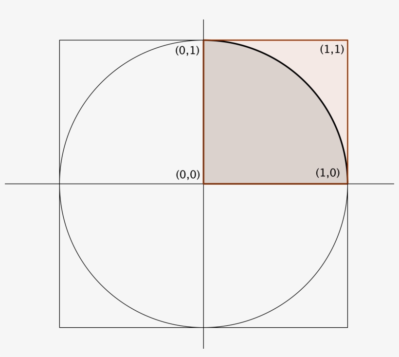 The Monte Carlo Method And Π - Circle, transparent png download