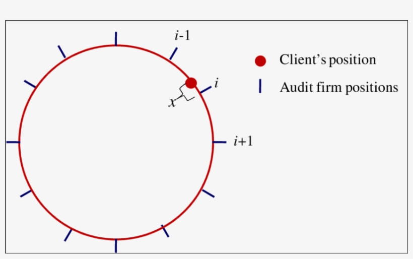 Audit Firms And Clients On The Unit Circle - Business, transparent png download