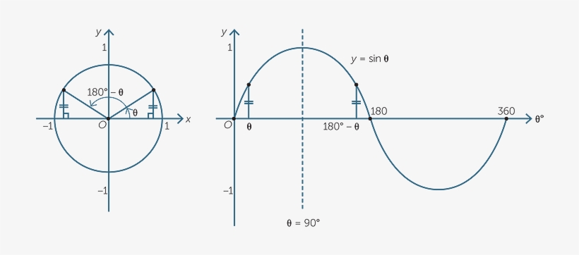 The Sine Of The Angle Θ Is Represented By The Y-value - Sine Of 180, transparent png download