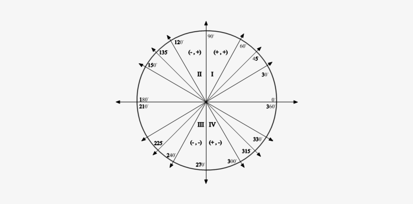 Photos Of Degrees Unit Circle - Unit Circle Degrees, transparent png download