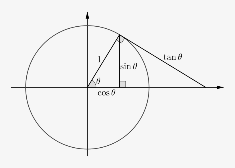 Picture Of Unit Circle With Point With Coordinates - Unit Circle, transparent png download