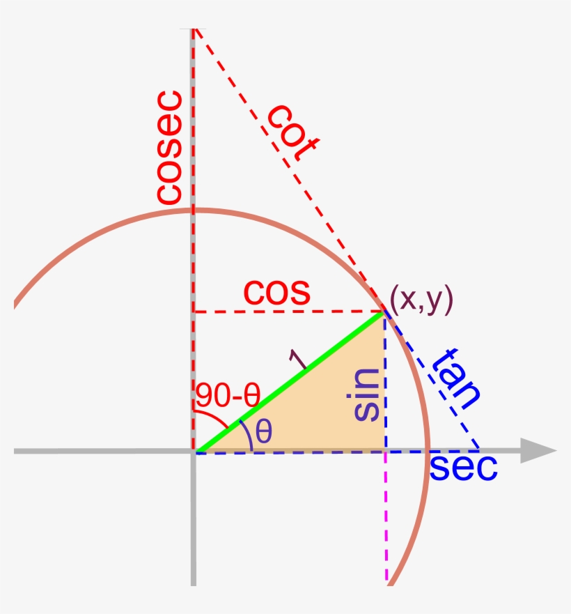 Trigonometric Values Unit Circle Form - Trigonometric Functions ...