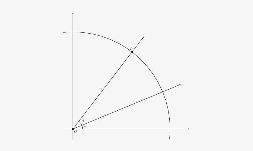 The Sum Of Two Angles On The Unit Circle - Angle, transparent png download