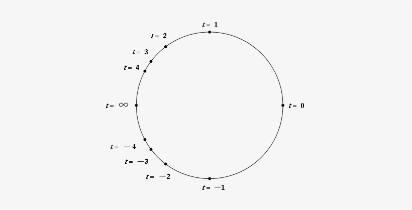 The Weierstrass Substitution Parametrizes The Unit - Tangent Half-angle Substitution, transparent png download