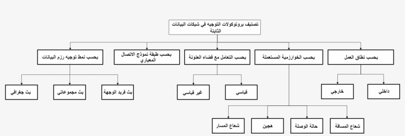 Computer Network Routing Protocol Classification -ar - Computer Network, transparent png download