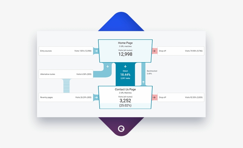 Map And Measure The Ideal User Journey - Conversion Funnel, transparent png download