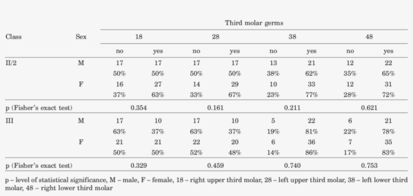 Presence Of Third Molar Germs With Respec To Gender - Number, transparent png download