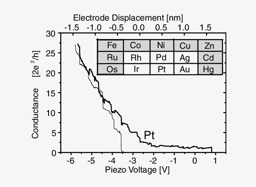 Typical Traces Of The Conductance As A Function Of - Diagram, transparent png download
