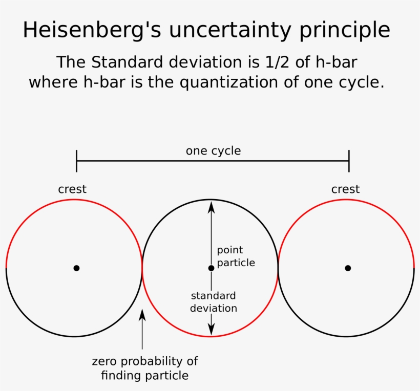 Open - Heisenberg Uncertainty Principle Png, transparent png download