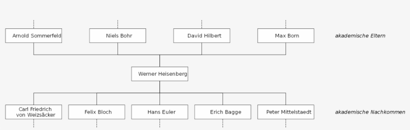 Open - Academic Genealogy, transparent png download