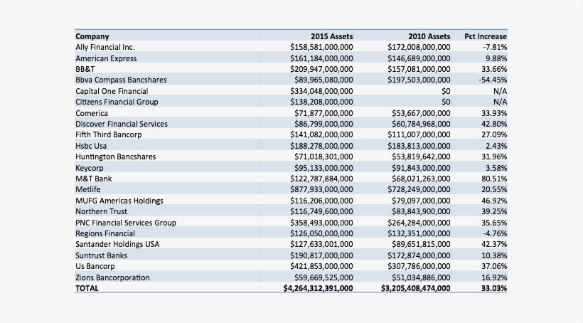 Here's A Closer Look At The 20 Banks Designated As - Calcbench, Inc., transparent png download