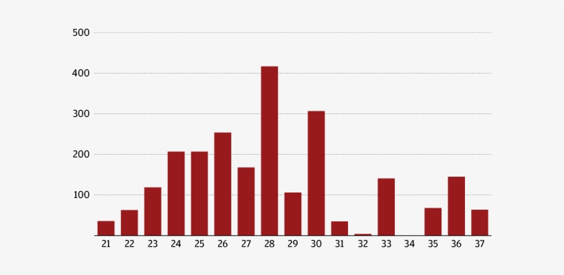 Cardinals Ages - Games - Population In Docklands Vic, transparent png download