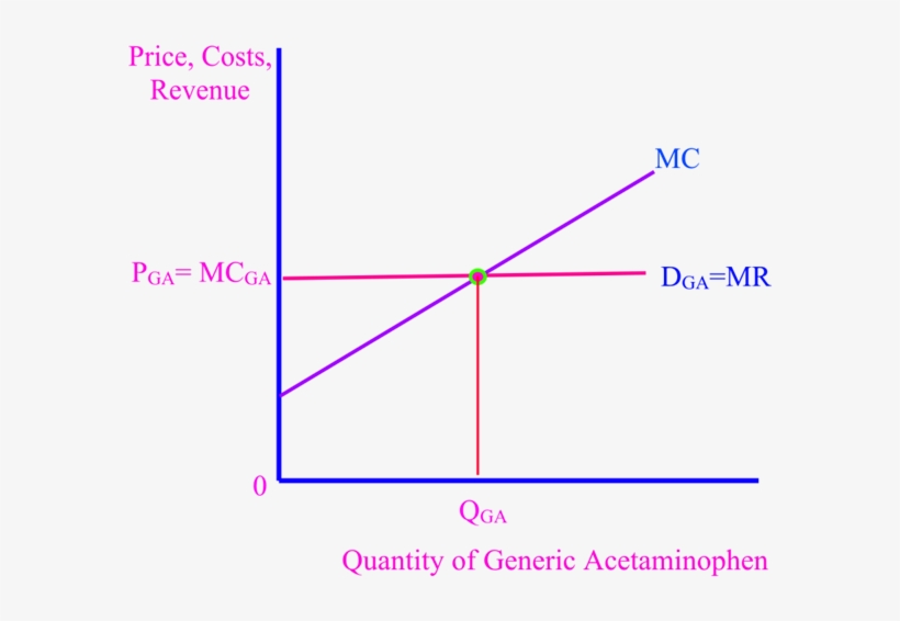 B) The Generic Acetaminophen Market Has A Perfect Competitive - Diagram, transparent png download