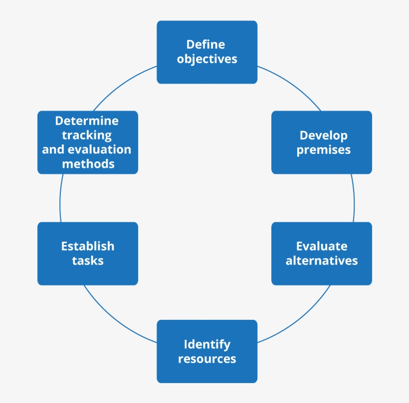The Stages Of The Planning Cycle In Boxes With Arrows - Planning Cycle, transparent png download