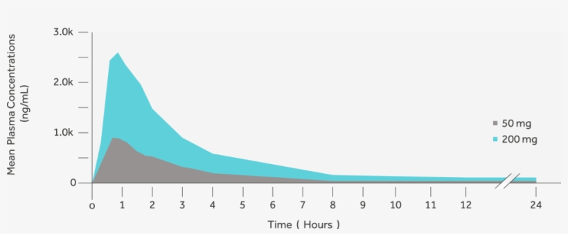 Stendra Is Rapidly Absorbed After Oral Administration, - Sea, transparent png download