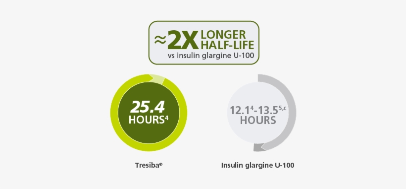 After Tresiba® Injection, Patients Will Experience - Injection, transparent png download