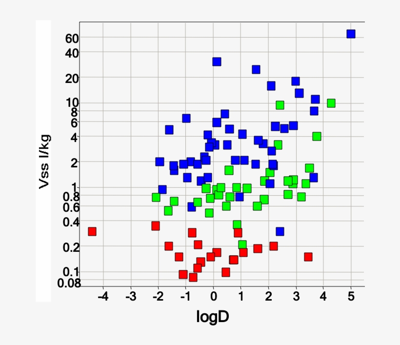 However Attempts To Increase Vd By Increasing Logp - Number, transparent png download