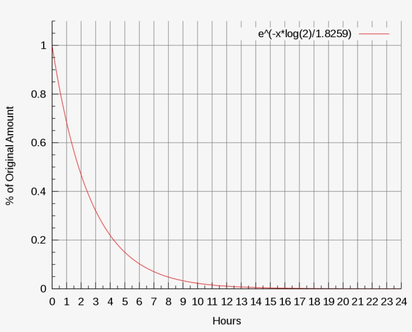 Fluorine 18 Half Life Graph, transparent png download
