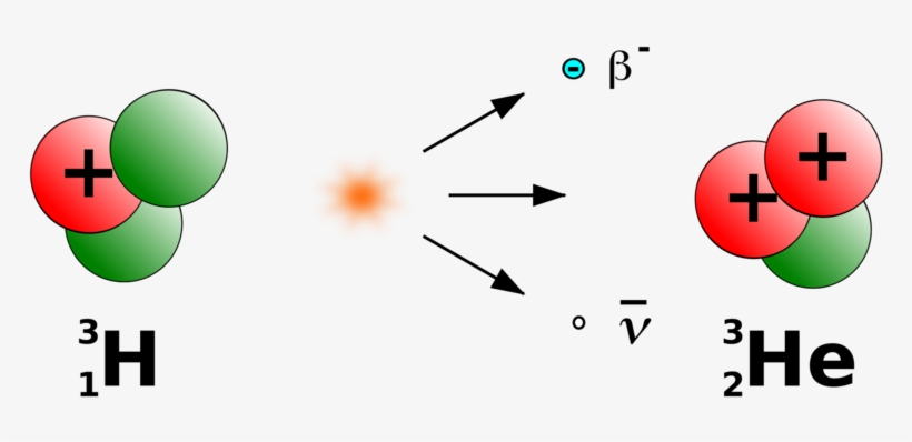 More On This Decay - Beta Decay Of Tritium, transparent png download