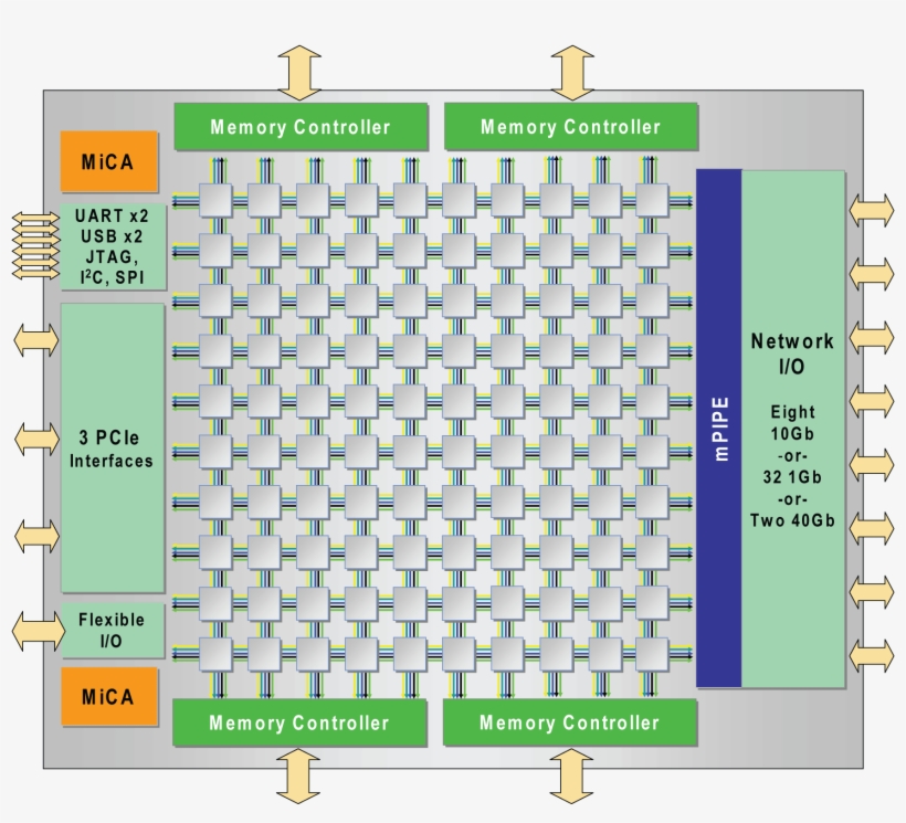 Tile-gx Block Diagram Large - Tilera Cpu, transparent png download