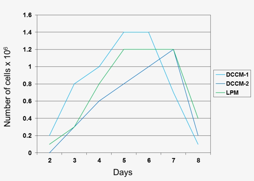 Hybridoma Growth In Serum-free Media - Hybridoma Technology, transparent png download