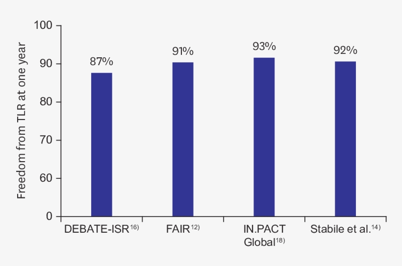 Freedom From Tlr At One Year In Patients With Fp Artery - Number, transparent png download