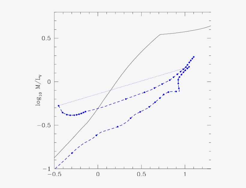 The Effect Of An Early Burst Of Star Formation On The - Plot, transparent png download