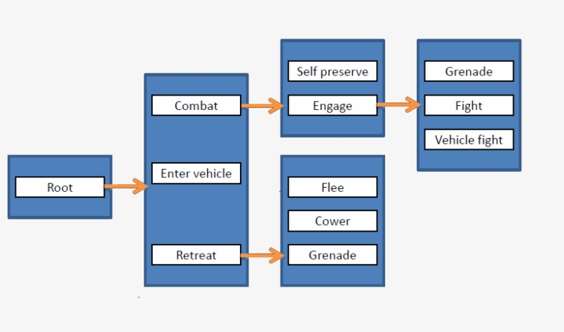 An Abstract View Of A Halo 2 Behaviour Tree - Diagram, transparent png download