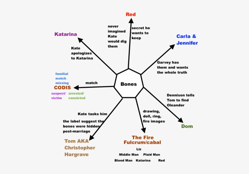 Because One Thing Is Certain, Carla Is Not Scared Of - Diagram, transparent png download