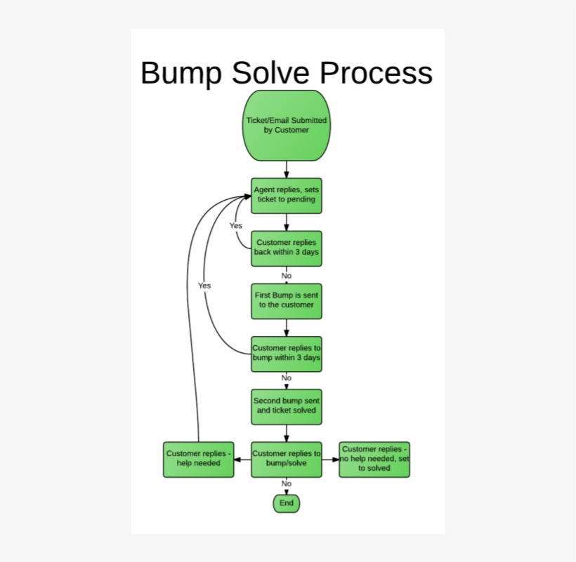 A Series Of Automations And Triggers Designed To Help - Colorfulness, transparent png download