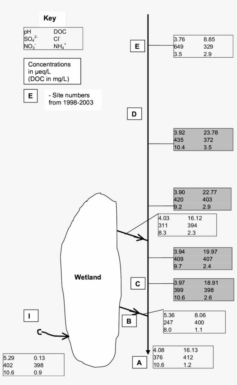 Mean Stream Concentrations, 1978-1980 - Diagram, transparent png download