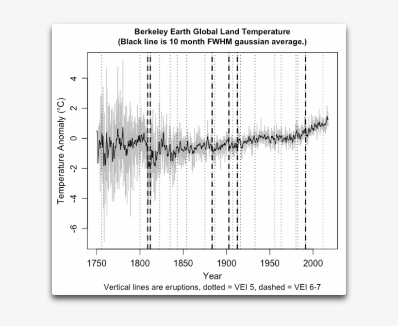 Berkeley Earth Global Land Temps Plus Eruptions - Berkeley Earth, transparent png download
