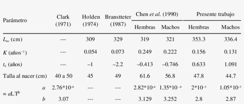 Comparison Of Growth Parameters From Several Studies - Number, transparent png download