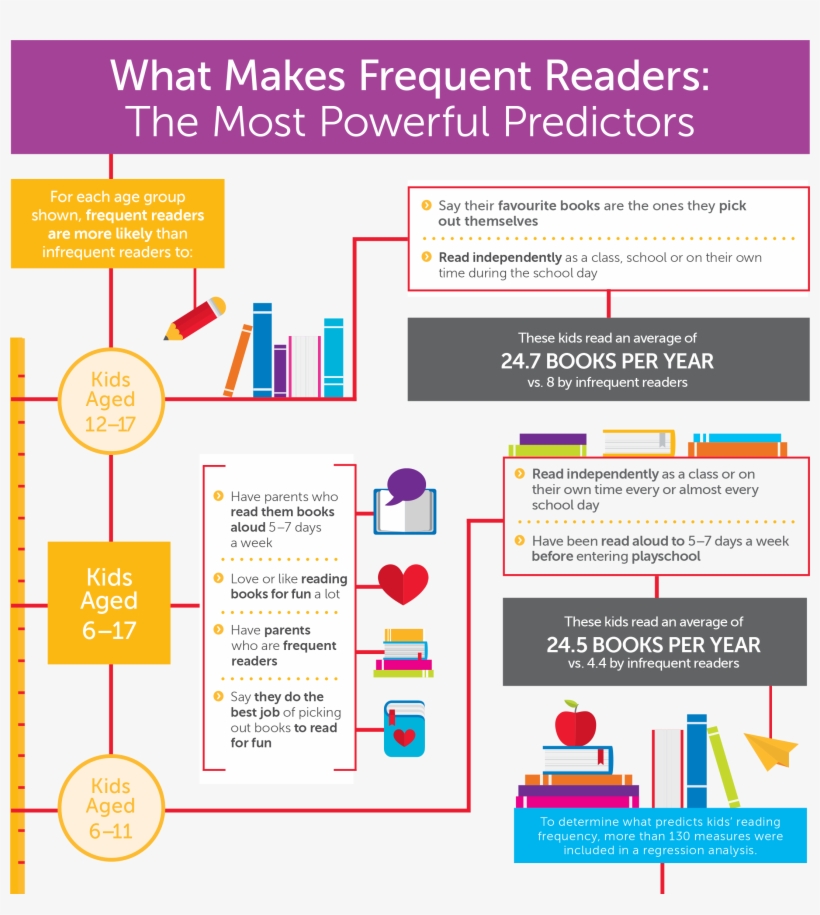 Children Aged 6 - Diagram, transparent png download
