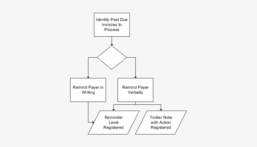 Identifying Past Due Invoices To Process - Diagram, transparent png download