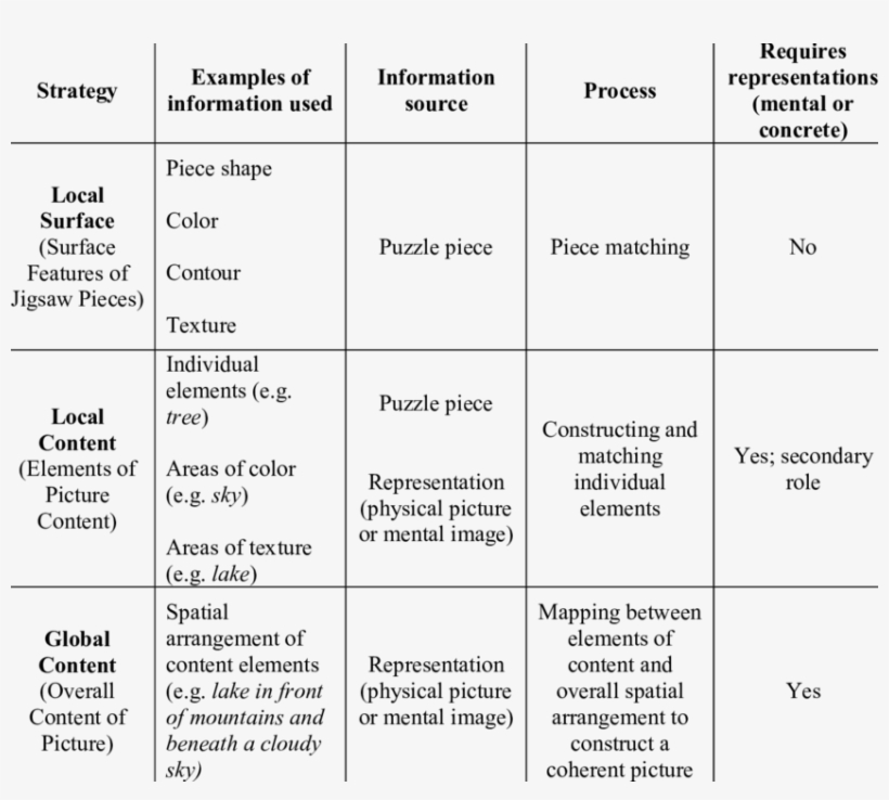 Summary Of Strategies And Information Used In Constructing - Document, transparent png download