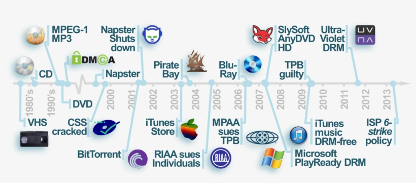 Figure Iv Key Initiatives Affecting Global Copyright - Napster, transparent png download