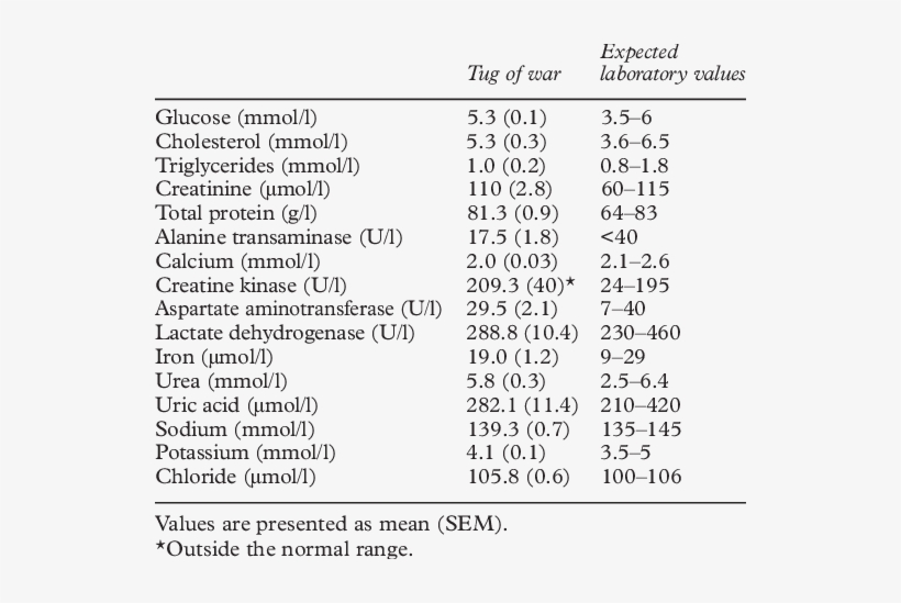 Blood Chemistry Profiles For 16 Tug Of War Athletes - Tug Of War, transparent png download