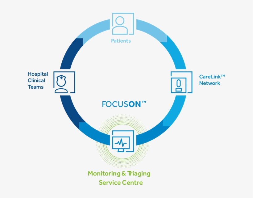 Focuson Cardiology - Focus On Furniture, transparent png download