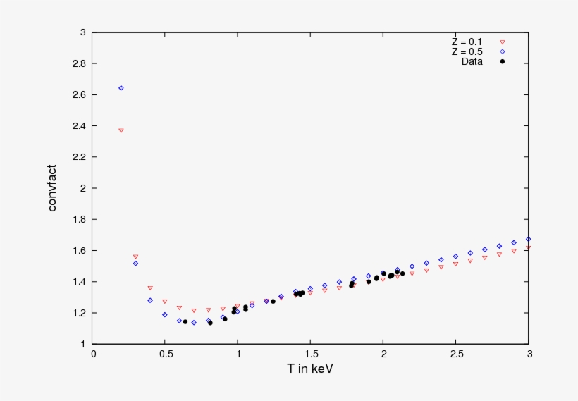 Plot Of Conversion Factor Between Rosat And Bolometric - Sample Size Determination, transparent png download