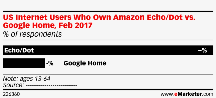Us Internet Users Who Own Amazon Echo/dot Vs - Advertising, transparent png download