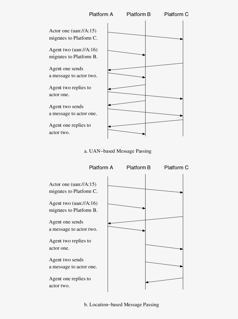 Message Passing Between Mobile Actors - Document, transparent png download