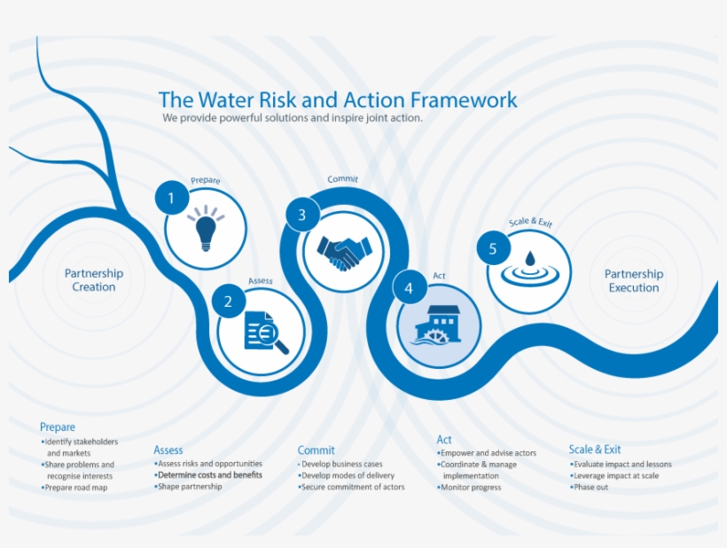Ag Insp 06 Wraf Infographic Act - Water, transparent png download