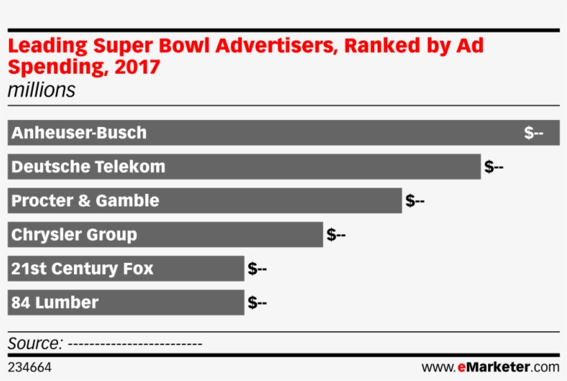 Leading Super Bowl Advertisers, Ranked By Ad Spending, - Average Daily Time Spent On Social Media, transparent png download