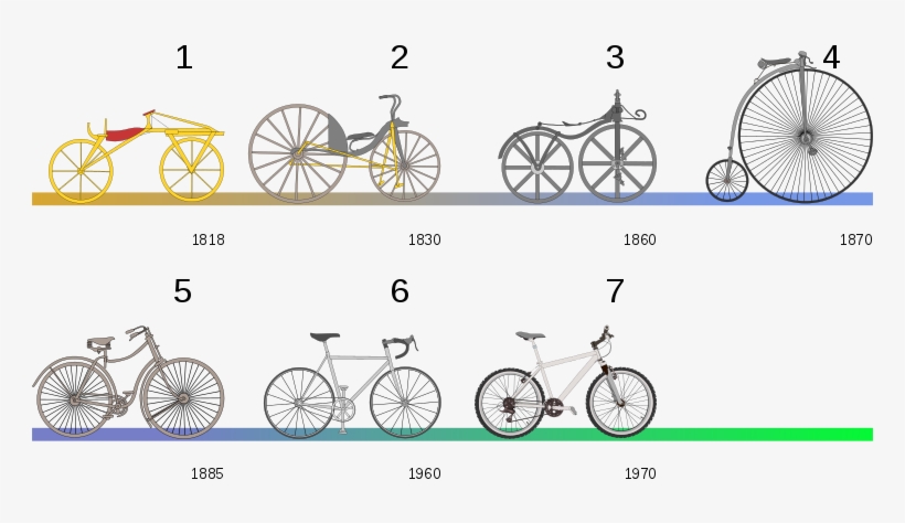 File - Bicycle Evolution-numbers - Svg - Evolution De La Bicyclette, transparent png download