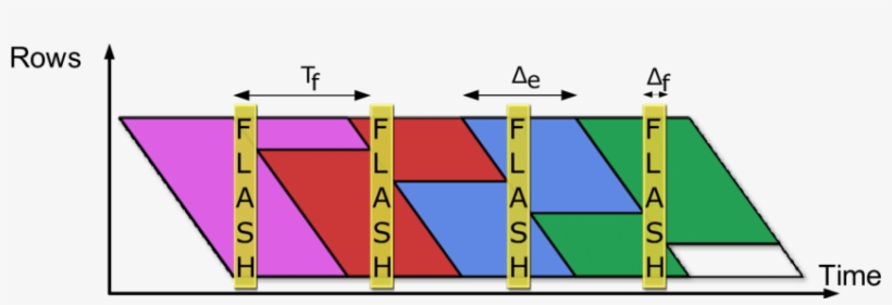 7-illustration Of The Rolling Flash Method - Triangle, transparent png download