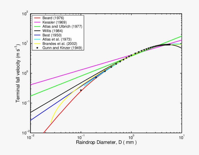 Raindrop Terminal Velocity Versus Raindrop Diameter - Centimetre Per Second, transparent png download