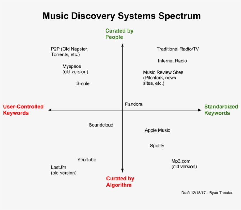 Music Discovery System Egia Transparent Png 960x720 Free Download On Nicepng There are many sites streaming music. nicepng